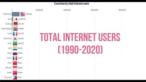 Top 15 Countries With Highest Number Of Internet Users 1990 2020