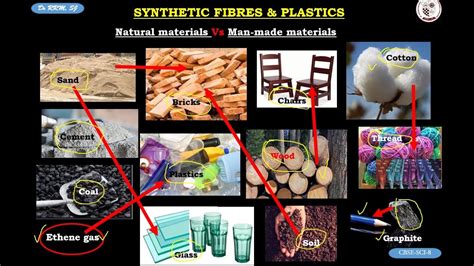 Synthetic Fibres And Plastics Class 8 Science Cbse Introduction
