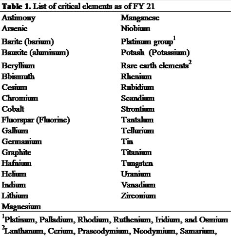 List Of Critical Elements Us Geological Survey