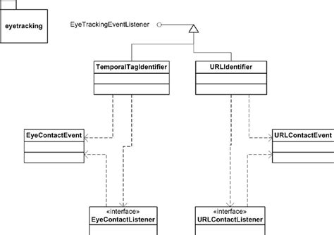 1 A Uml Class Diagram Of The Root Package In The Viewpointer Framework