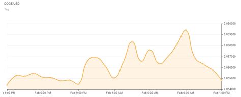 Dogecoin is up 10.31% in the last 24 hours. Chinas digitaler Yuan knackt vier Millionen Transaktionen