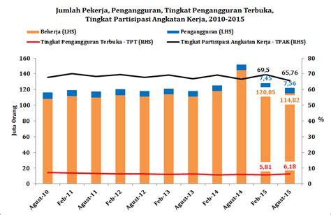 Berapa Jumlah Pengangguran Di Indonesia