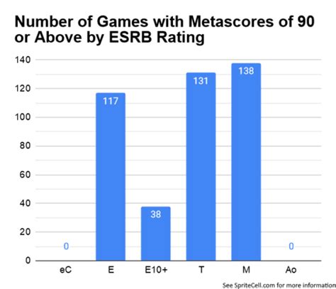 Twenty Five Years Of Games Across Eight Metrics Part 4 Esrb Ratings