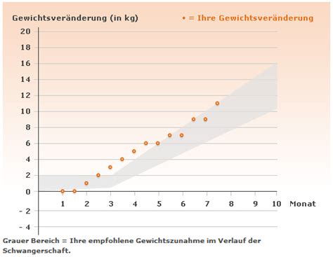 ✓ richtlinien für die gewichtszunahme ✓ übergewicht & untergewicht aus ärztlicher sicht sind sowohl eine zu geringe gewichtszunahme als auch ein zu großes plus auf der waage für die entwicklung des kindes. Gewichtszunahme in der Schwangerschaft - was ist normal ...