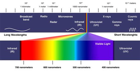 Welcome to The Amateur Astronomers Group - The Electromagnetic Spectrum