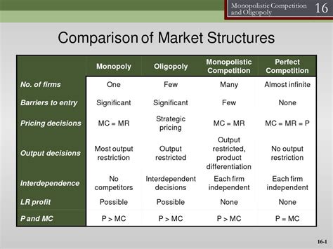 4 Market Structures Compared