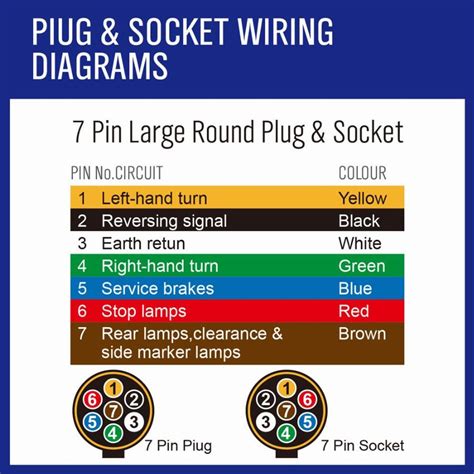 Details for small round 6 pin and 7 pin, flat 12 pin and flat 7 pin; Narva 7 Pin Round Trailer Plug Wiring Diagram | Electrical Wiring