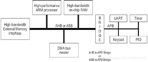 Amba、ahb、apb、axi總線介紹和對比 台部落