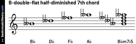 Basicmusictheory B Double Flat Half Diminished 7th Chord Hot Sex Picture