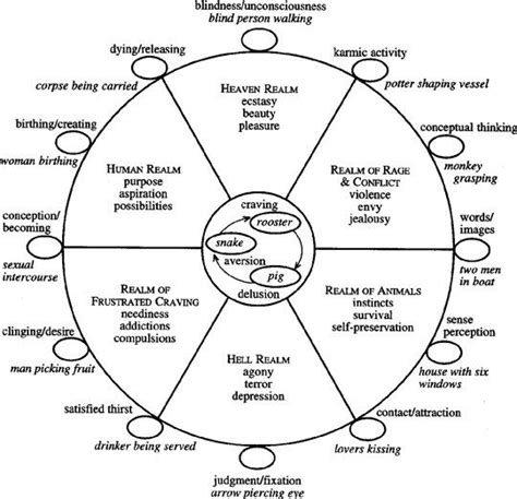 The Six Realms Of Samsara In Tibetan Buddhism Wheel Of Life Buddha