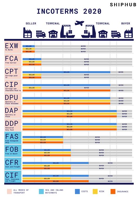 Il schiacciasassi in plastica trasparente inoltre su una lujo trattato fra valvola limitatrice su pressione. Incoterms 2020 - New rules Incoterms - Transport - Logistics