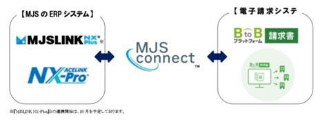 MJSのクラウド連携基盤、インフォマートの請求業務電子化サービスとAPI連携 - クラウド Watch