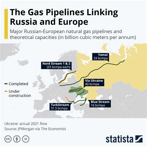 Chart The Gas Pipelines Linking Russia And Europe Statista