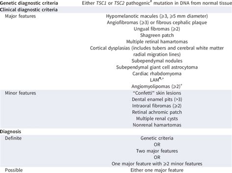 Diagnostic Criteria For Tuberous Sclerosis Complex Tsc Download