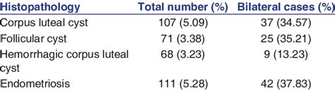 distribution of nonneoplastic lesions of the ovary n 2100 download scientific diagram