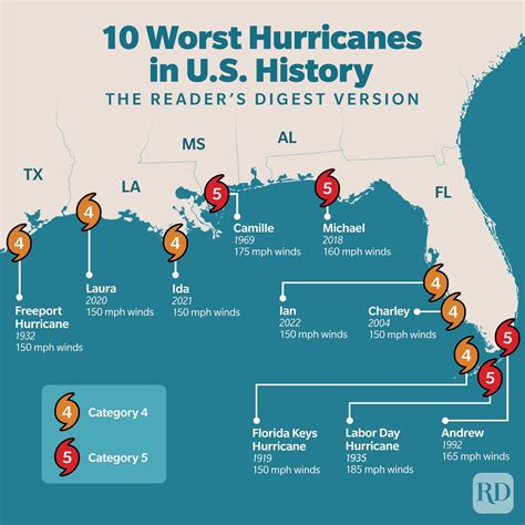 Strongest Hurricane Ever 10 Strongest Hurricanes To Hit The United States