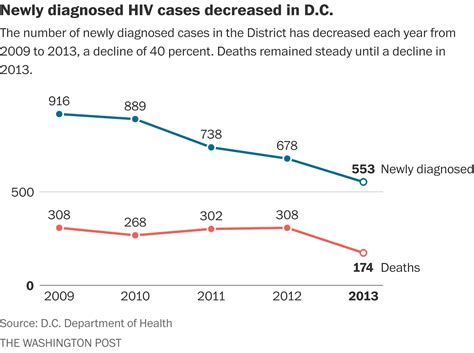 district sees ‘remarkable drop in number of newly reported hiv cases the washington post