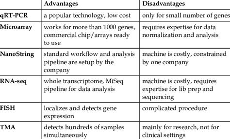 Main Advantages And Disadvantages Of Gene Expression Detection Assays