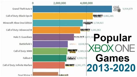 Most Popular Xbox One Video Games 2013 2020 Youtube