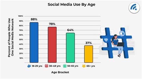 Social Media Usage Statistics 2022