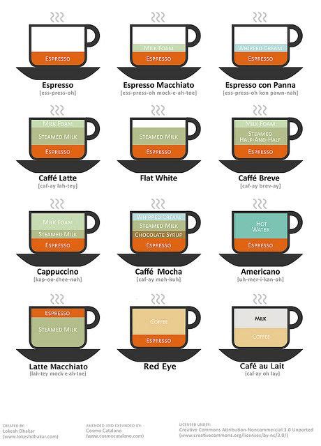Printable Espresso Drink Chart