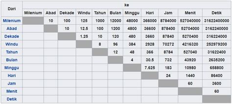 Ada 12 bulan dalam 1 tahun, dan biasanya untuk hari dalam 1 bulan diasumsikan berjumlah 30 hari, sebenarnya pernyataan ini tidak tepat. 1 Tahun Berapa Hari ? Berapa Minggu ? dan Berapa Jam ...