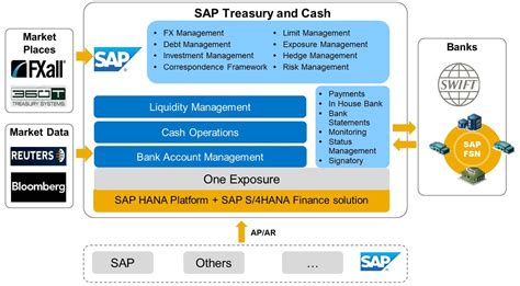 Tellers keep detailed records and ensure that their cash drawers are balanced throughout their shifts. SAP S/4HANA Cash Operations | An Overview | SAP Blog | Eursap