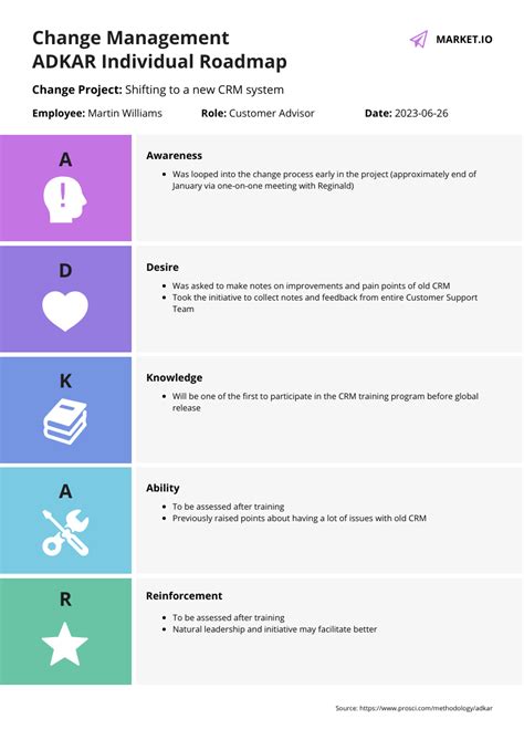 Change Management Adkar Individual Roadmap Template