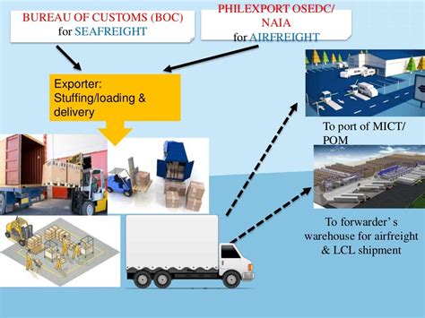 In Customs Clearance Significado