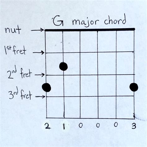 G Major Guitar Chord Chart Open Position By Jay Skyle