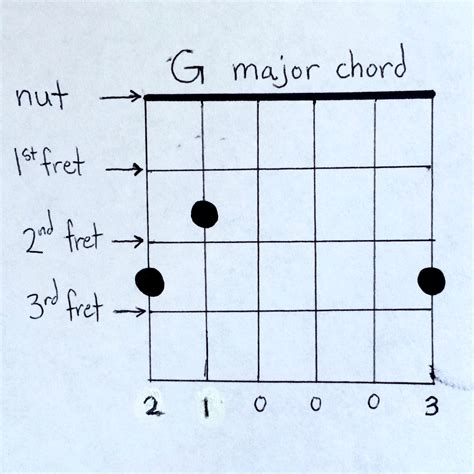 Easy Guitar Chords for Beginners | Guitar Coach