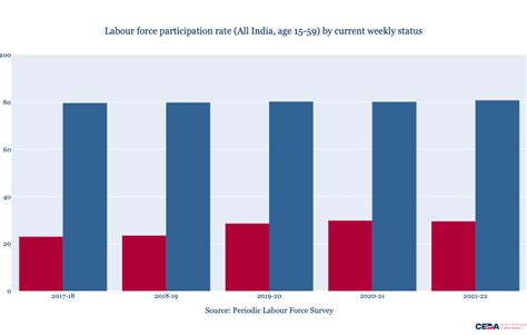 Growth In Female Labour Force Participation In India Now Seems To Be Stagnating