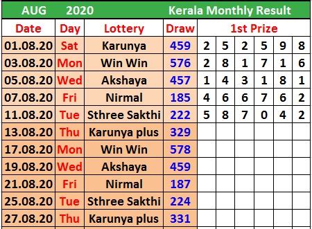 Indian government permits the too few states selling and buying of lotteries. Kerala Monthly Result Chart | Kerala Lottery Result