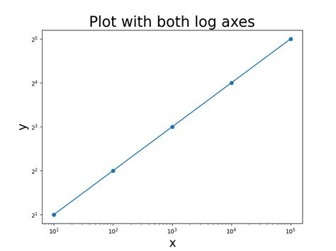 Plot Logarithmic Axes In Matplotlib Delft Stack Mobile Legends