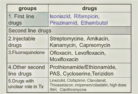 List Of Antitubercular Drugs Pt Master Guide