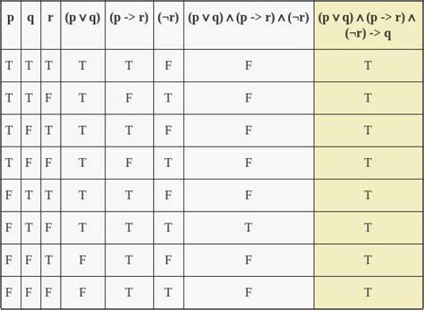 How To Prove Tautology Using Truth Table