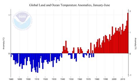 June Marks Earths 14th Straight Record Warm Month Catapults Globe