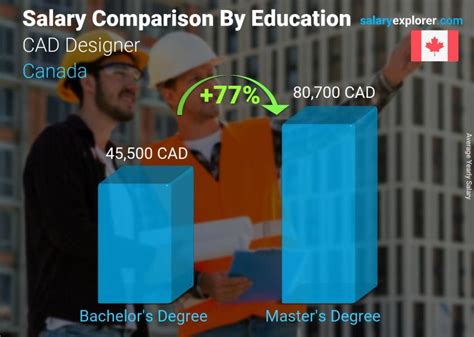 Cad Designer Average Salary In Canada 2022 The Complete Guide 2022