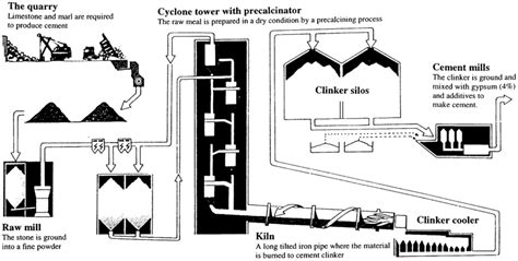 The Cement Production Process Source 9 Download Scientific Diagram