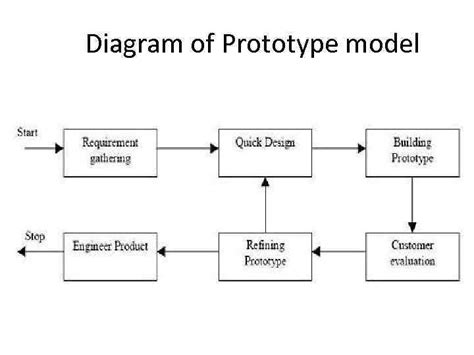 Software Development Models Or Methodologies 1 2 3