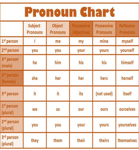 Agreement affixes on adjectives, pronouns, numerals, etc. Class 3: Nouns and Pronouns - English Square