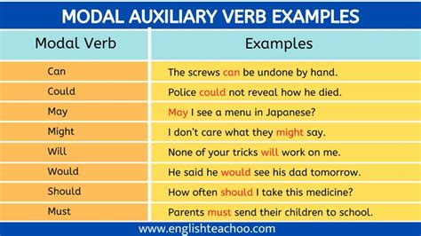 Examples Of Modal Auxiliary Verbs EnglishTeachoo Sentence Examples English Grammar Learn