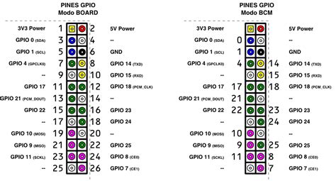 Raspberrypi What Is The Difference Between Board And Bcm For Gpio My