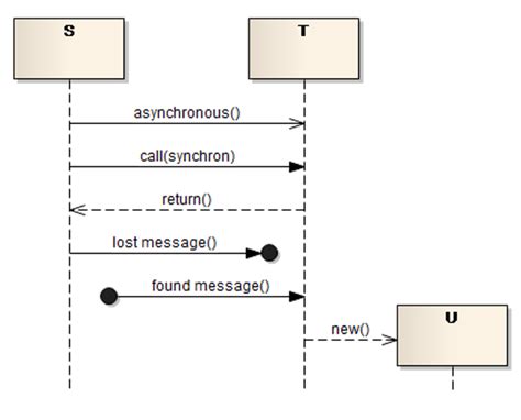 Sequence Diagram In Unified Modeling Language UML