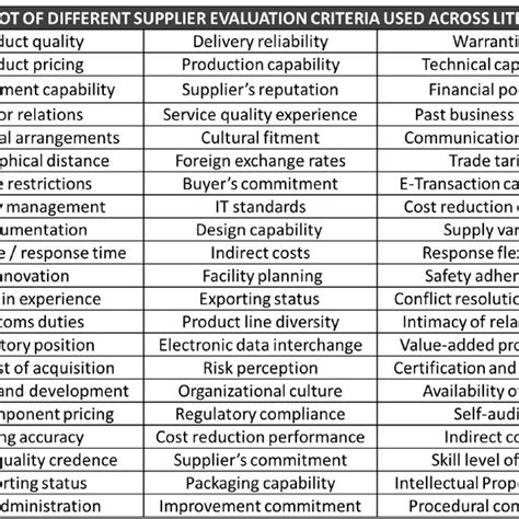exploring  importance   supplier selection criteria