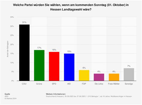 Statistiken und Umfragen zu Landtagswahlen und zur politischen Stimmung