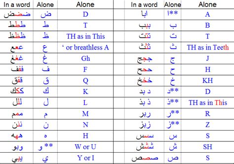 Arabic Alphabet In English