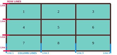 Css Grid Layout — Simple Guide The Css Grid Layout Module Offers A