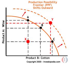 The production possibility frontier also shows that a limit to production exists. Microeconomics - A Beginner's Journey: Production ...