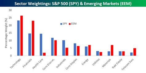 So if you're plowing money into an index fund, you might think you're doing a that's higher than the weightings for the energy, utilities, real estate and basic materials sectors. Sector Weightings: S&P 500 Vs. Emerging Markets | Seeking ...